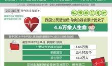 我国人体器官捐献8年间挽救4.6万余人生命